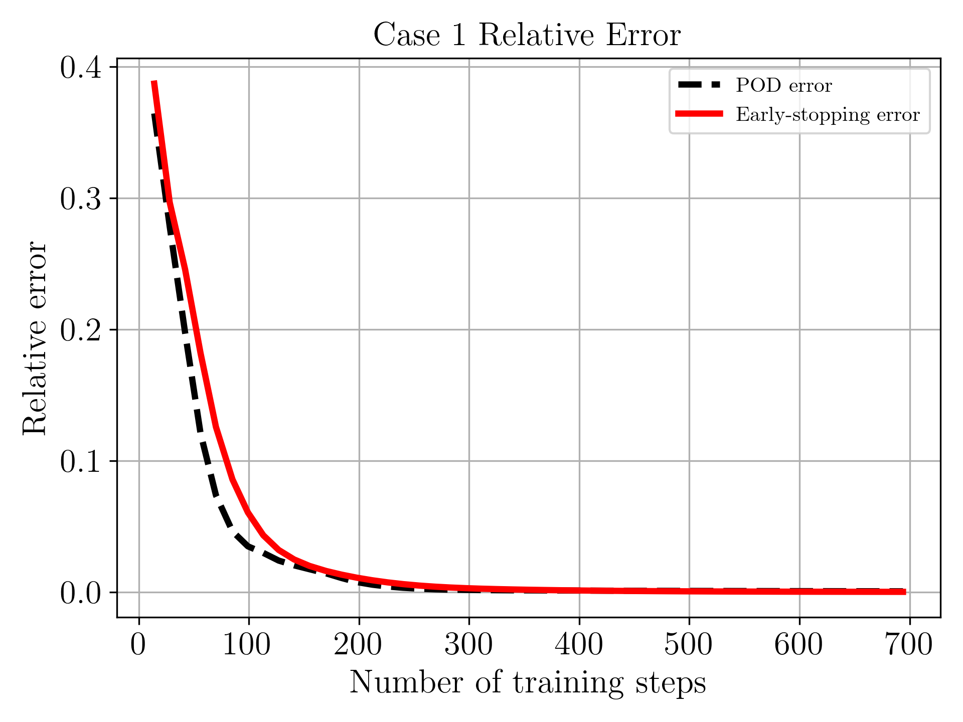 PODMM relative error field for Case 1