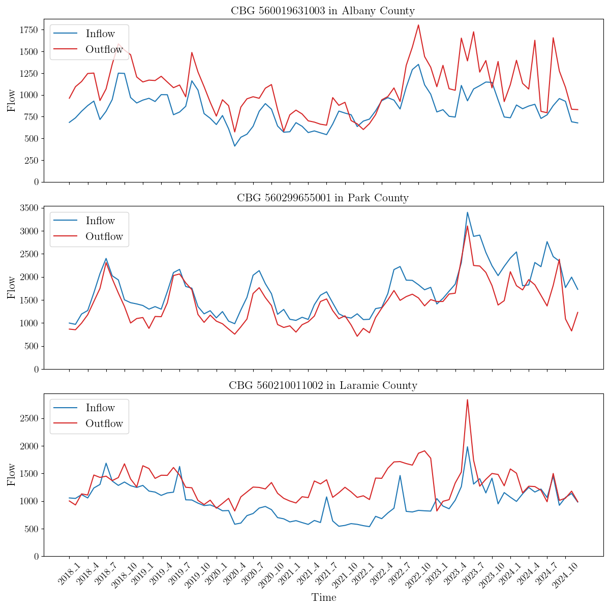 Sample CBG inflow and outflow time series