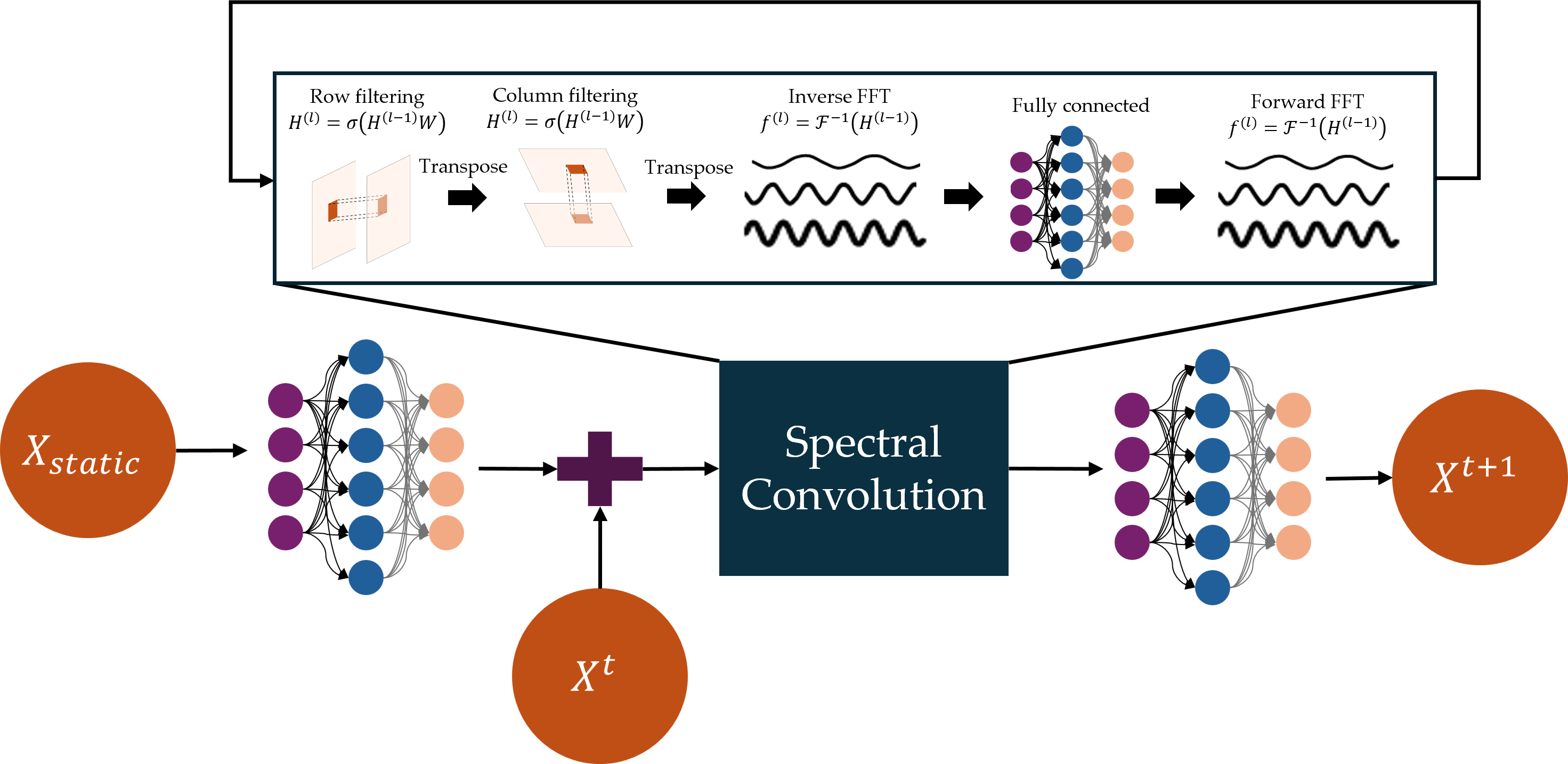 Spectral GNN model schematic