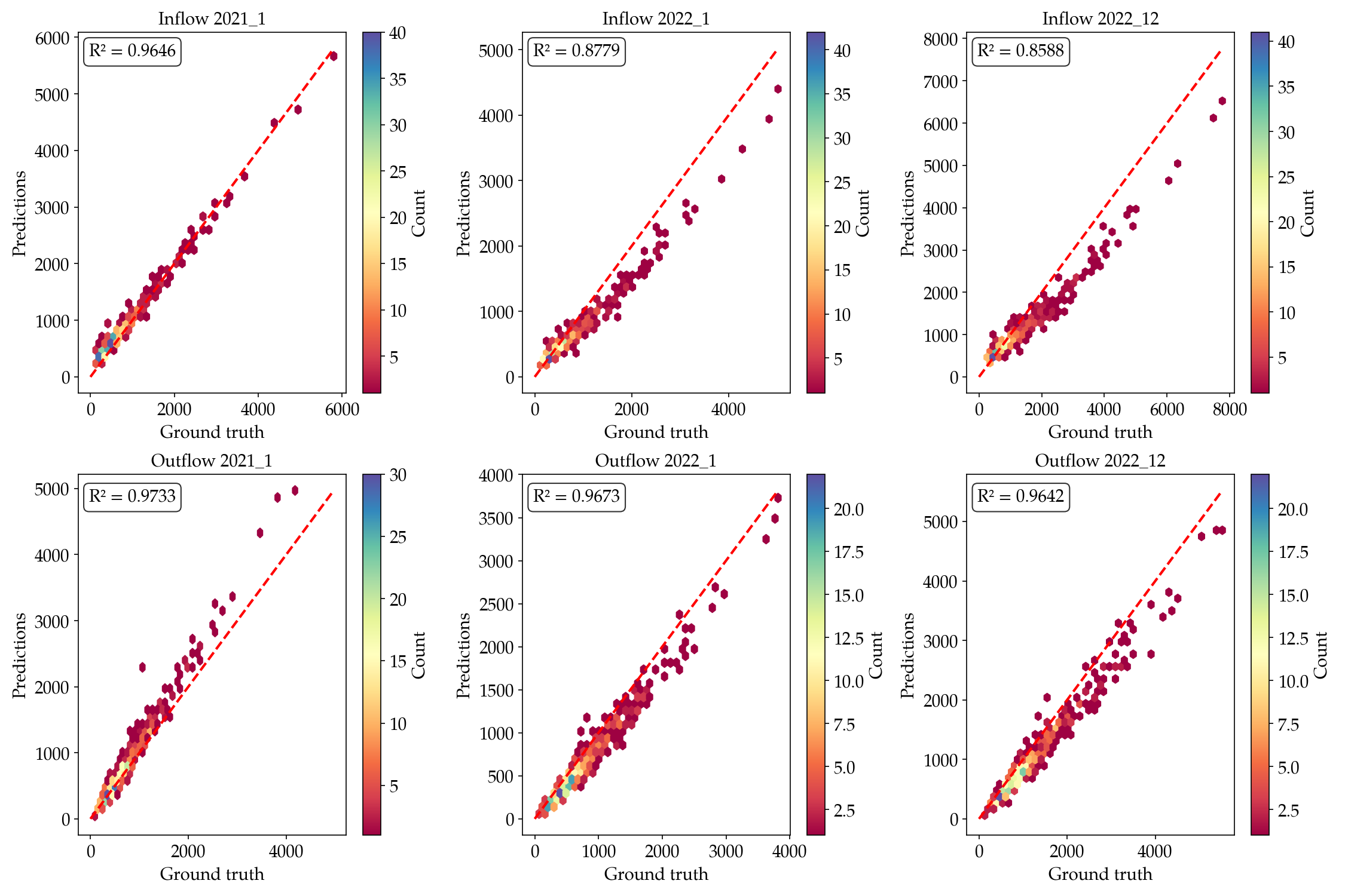 WyoPop inflow and outflow prediction scatter plots